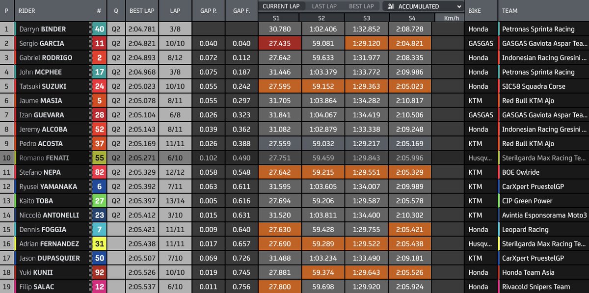 Darryn Binder tops a frantic FP2 session in Moto3. Sergio Garcia and Gabriel Rodrigo complete the top three, with John McPhee ending the day in fourth. #MotoGP #DohaGP https://t.co/YNgBkxNPko