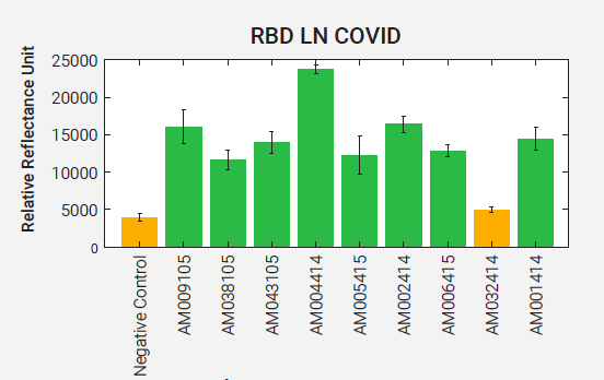 Analysis of monoclonal antibodies (mAbs) is important in the development of mAb-based therapeutics, understanding disease progress, and vaccine development.  Click here to read our new white paper:  adarzabio.com/literature-and…

#serology #sarscov2 #flu #multiplexing