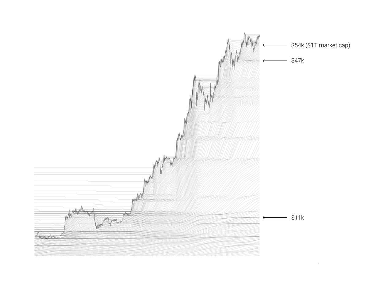 willywoo's tweet photo. Looking at wallet flows, $54k is the strongest area of BTC price discovery by long term investors since $11k.

Typically, BTC forms a strong base of price discovery 2-3x above the (prior cycle) all-time-high before launching into bull market highs.

This phase is almost complete. https://t.co/fXWkM1jBAy