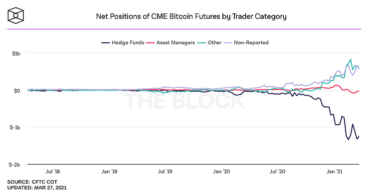 caprioleio's tweet photo. Over $1B is tied up in hedge fund arbitrage-shorts. This figure is growing fast. 

These shorts need long-spot positions to hedge.

Translation: more Bitcoin supply sucked out of the market. 

Yet another factor of Bitcoin's NGU technology.

More 👇

https://t.co/Sm8POYxbZ6 https://t.co/YkYXePYyWE