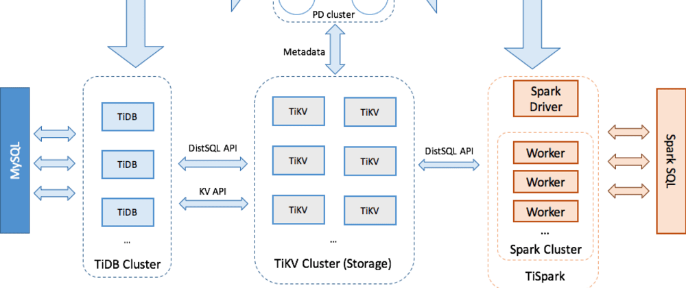 DrMJG_7's tweet photo. NEW ARTICLE: TiDB on KubeSphere: How to Use Cloud-Native Distributed Database on Kubernetes.

https://t.co/5xEIwTTv8s

#kubernetes #CloudNative #cloud #AI #TiDB #KubeSphere #SQL #100DaysOfCode #NewSQL #Data #DataScience https://t.co/BMI94pkUY3
