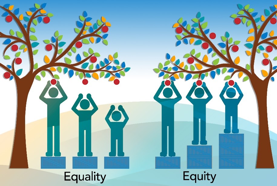 Equality is defined as treating everyone the same to get the same thing despite their needs. Equity is defined as treating people differently depending on their need to get the same thing. (1/5)
