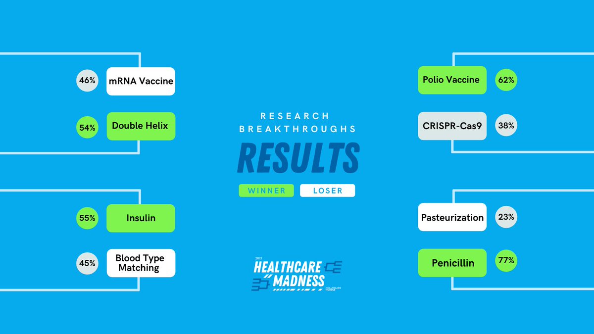 Yesterday's IG poll results for the #ResearchBreakthroughs matchups. Did your picks move on?  

Head to our IG today to vote on #Innovation 

We're facing off against Apple Watch 😈