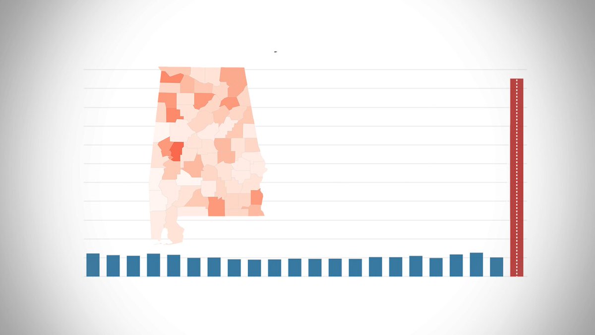 aldotcom's tweet photo. COVID-19 killed more Alabamians in a single year than flu did in a decade. https://t.co/YRUkrR6QoR https://t.co/SFo6Nt28Nx