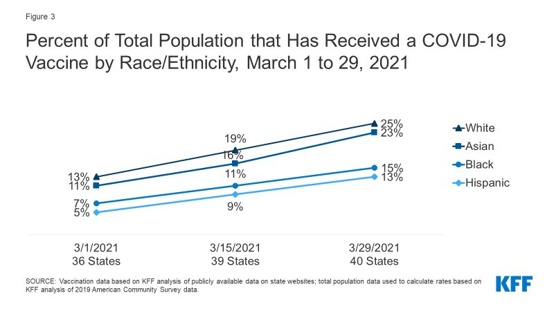 3/29 .<a href="/KFF/">KFF</a> update to state COVID-19 vaccination data show racial gaps persist

Hispanic &amp; Black people face the largest gaps, w/ 13% &amp; 15% receiving a vaccine vs. 25% of White people

Data point to importance of efforts to ⬆️ equity as eligibility expands

kff.org/coronavirus-co…