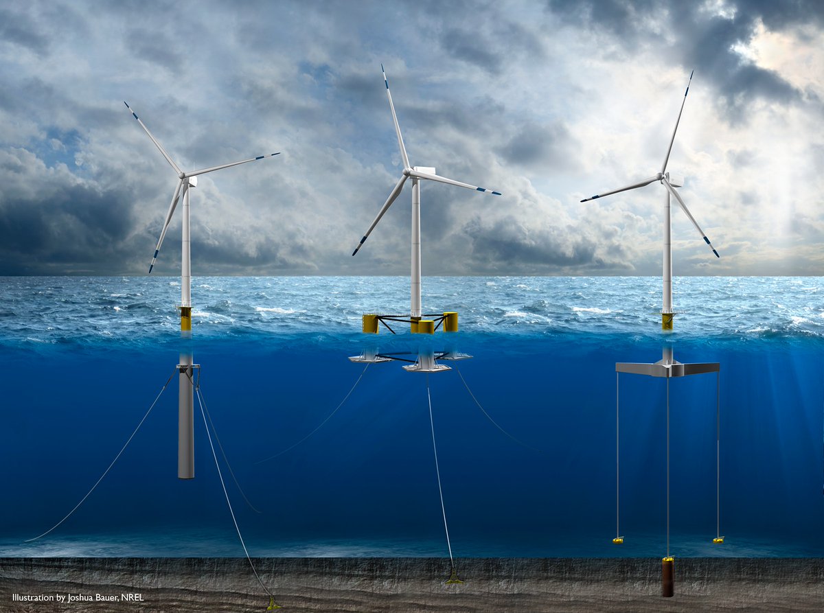 DOECMEI's tweet photo. Did you know offshore wind turbines can float? Several companies are developing innovative floating offshore wind platforms for use in deep waters. Learn more facts about offshore wind from @ENERGY: https://t.co/kkGnMtKS42 https://t.co/jOGDssycYk