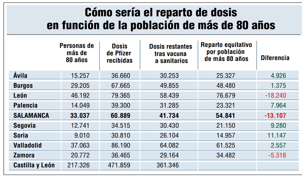 UPL_Salamanca's tweet photo. 🏥💉 Hoy @LaGacetaSA condensa a la perfección en sendas tablas el lamentable desfase en la vacunación que está sufriendo la Región Leonesa.

👉 #Salamanca, #Zamora y #Leonesp son las tres provincias de la autonomía con menos vacunaciones de las que les corresponderían. https://t.co/BVdhS4kBuf