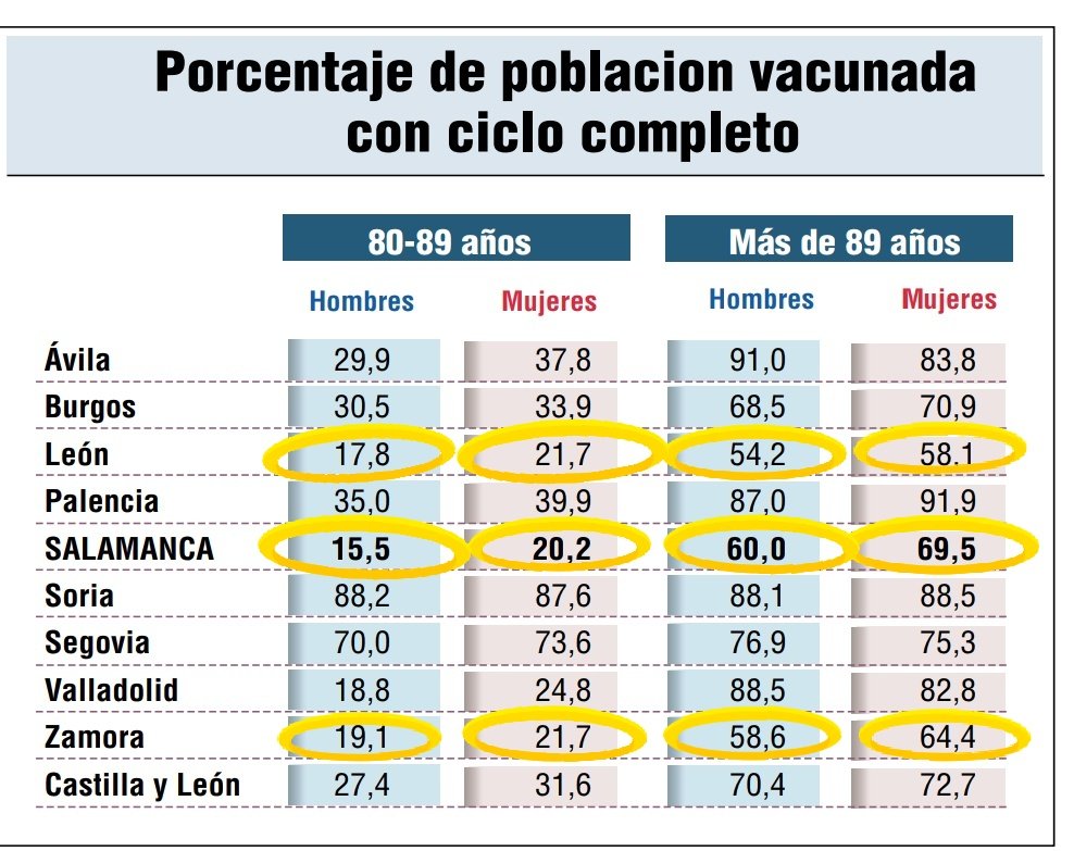 UPL_Salamanca's tweet photo. 🏥💉 Hoy @LaGacetaSA condensa a la perfección en sendas tablas el lamentable desfase en la vacunación que está sufriendo la Región Leonesa.

👉 #Salamanca, #Zamora y #Leonesp son las tres provincias de la autonomía con menos vacunaciones de las que les corresponderían. https://t.co/BVdhS4kBuf