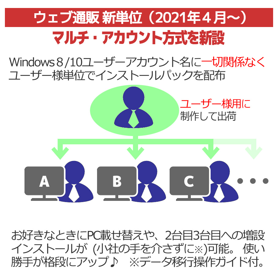 新たにWindowsアカウントフリーの「マルチ・アカウント」許諾に基づく『整備師８R+』提供をスタート。一部のウェブ価格等も（これに伴い）改訂いたしました。#自動車整備 #自整業ソフト #業務アプリ #鈑金 #カーリペア #車検