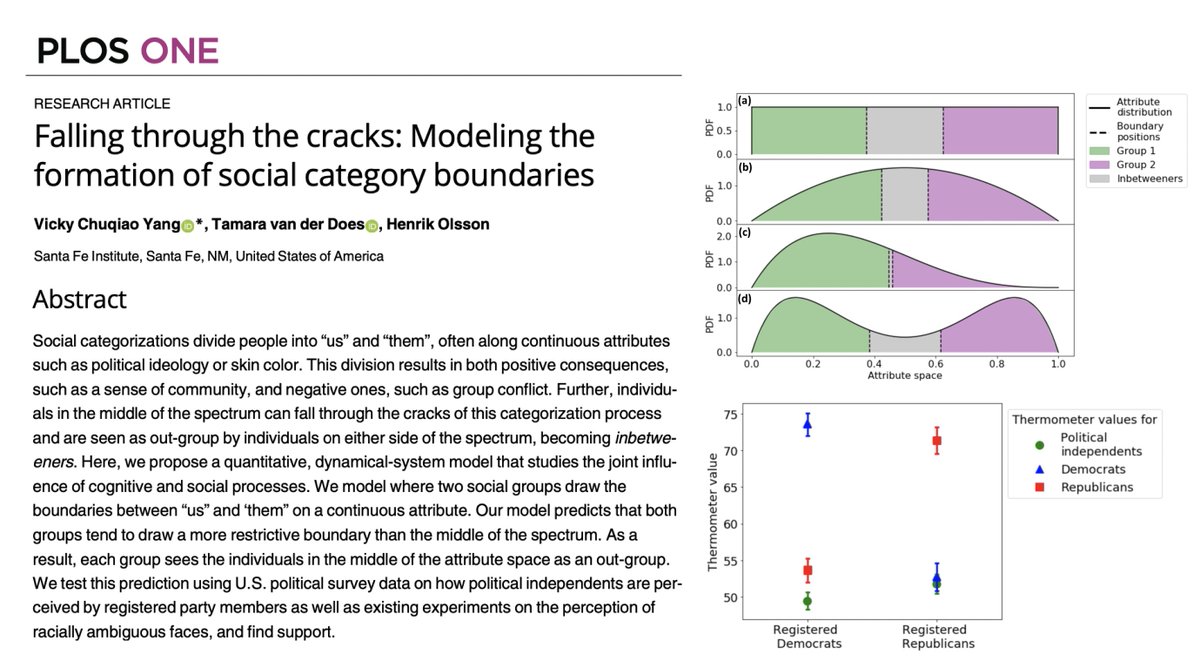 VickyCYang's tweet photo. New paper live! We (w/@tam_does) predict boundaries between us and them on a continuum attribute using a dynamical system model. We find middle of the spectrum fall through the cracks of categorization, and validate with data on political independents. https://t.co/tSgXWSdWrg https://t.co/kGLAkfkvg0