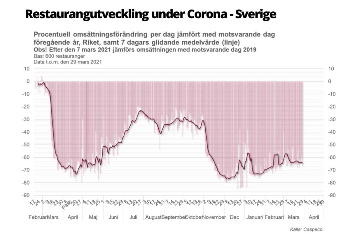 Förlängda restriktioner och partiell nedstängning av serveringsställen måste komma med besked om stöd!

Företag inom den näring som är bäst på att skapa jobb för unga och utrikes födda faller nu. Att inte agera får enorma konsekvenser. #svpol #räddaungdomsjobben