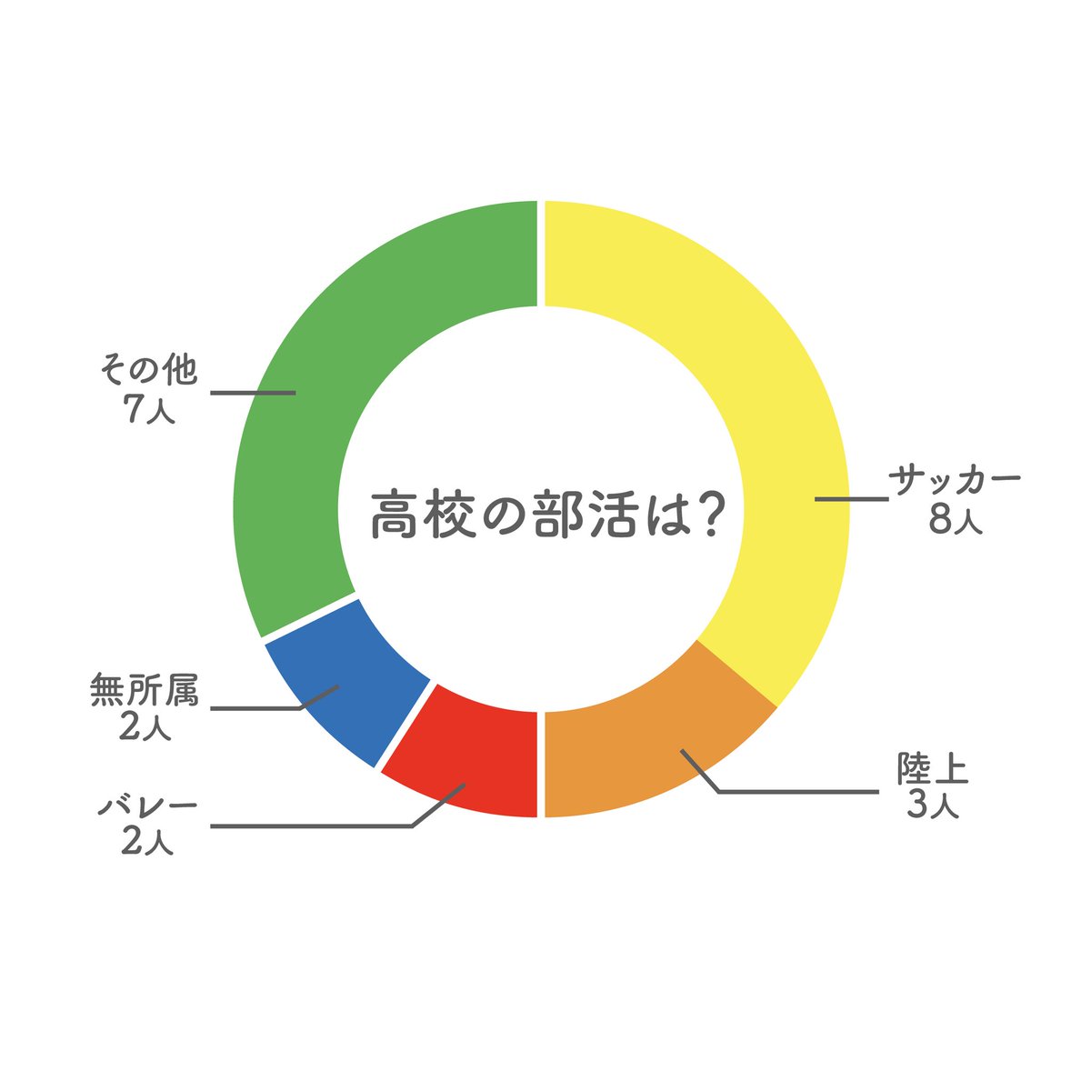 千葉大学セパタクロー部 セパ部員に高校の部活はなんだったかアンケート 体育会系の部活から文化系 帰宅部などと高校の部活経験は様々です セパタクロー経験者はいないので 大学から新しいことにチャレンジしたい人にオススメです アンケート期間が 千葉大学セパタクロー部 セパ部員に高校の部活はなんだったかアンケート 体育会系の部活から文化系 帰宅部などと高校の部活経験は様々です セパタクロー経験者はいないので 大学から新しいことにチャレンジしたい人にオススメです アンケート期間が