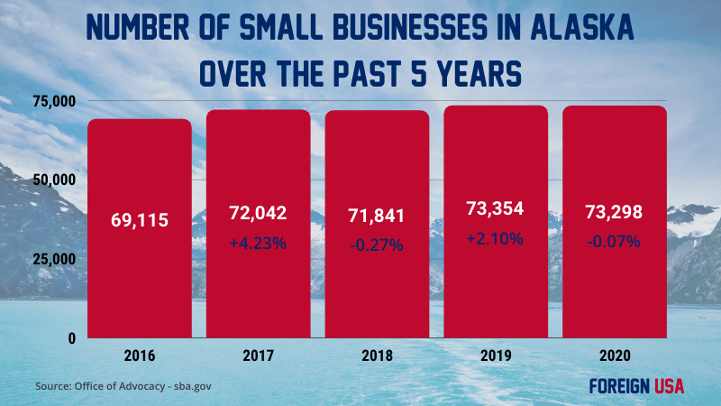 Ever Wondered How Many Small Businesses there are in #Alaska? We have all the current &amp; past statistics for 5 years on the number and type of small businesses in AK, including how many jobs these #entrepreneurs create + top industries! #smallbiz #business
buff.ly/2PKYpBS
