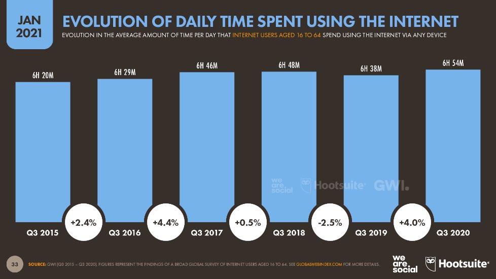 socialing2's tweet photo. We Are Social ha rilevato che nel 2021 passiamo online lo stesso tempo che spendiamo dormendo (o almeno, che dovremmo spendere). L’utente medio passa online circa 7 ore al giorno, vale a dire circa il 42% del nostro tempo di veglia.
#WeAreSocial #socialing #dailytime #internet https://t.co/REN5xmcHqe