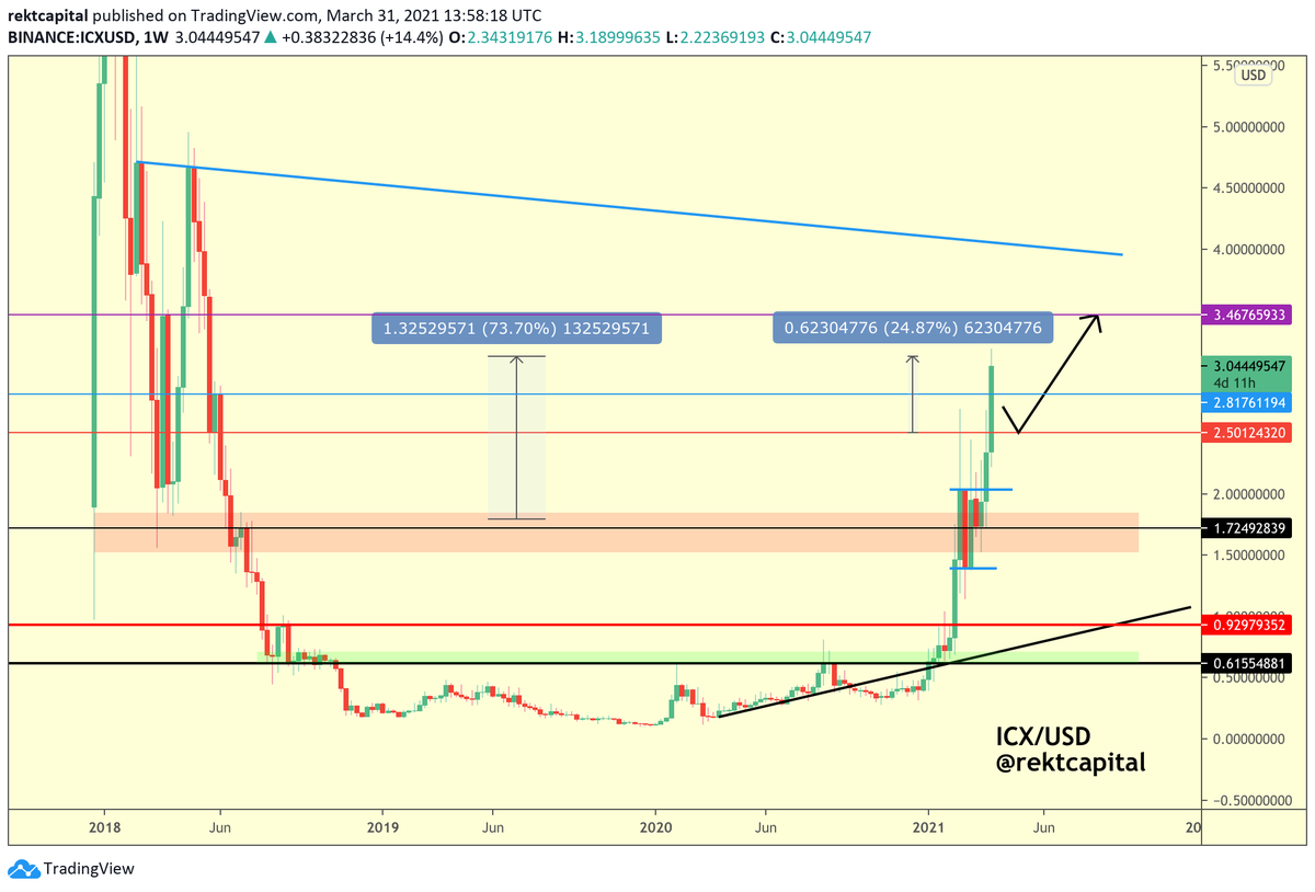 rektcapital's tweet photo. $ICX / USD - #ICX #ICON 

ICX does extremely well to turn $2.50 into support and springboards higher

Any dips into $2.80 would be healthy on the road to ~$3.50

Following the black path nicely https://t.co/Mo2Y4eY6aN