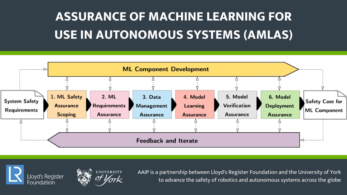 The AAIP methodology for Assurance of #MachineLearning for use in Autonomous Systems (#AMLAS) enables you to explicitly &amp; systematically establish justified confidence in ML components. Free download: york.ac.uk/assuring-auton… #AssuringAutonomy