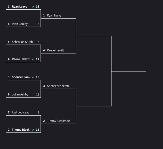 Round 1 results are in! Second round today pre-practice!