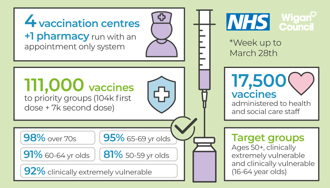 We've administered more than 110,000 vaccines to our priority groups! Thank you to everyone who has come forward so far &amp; to the staff &amp; volunteers at our vaccine centres. We continue to encourage people to book appointments as soon as they're invited to do so.