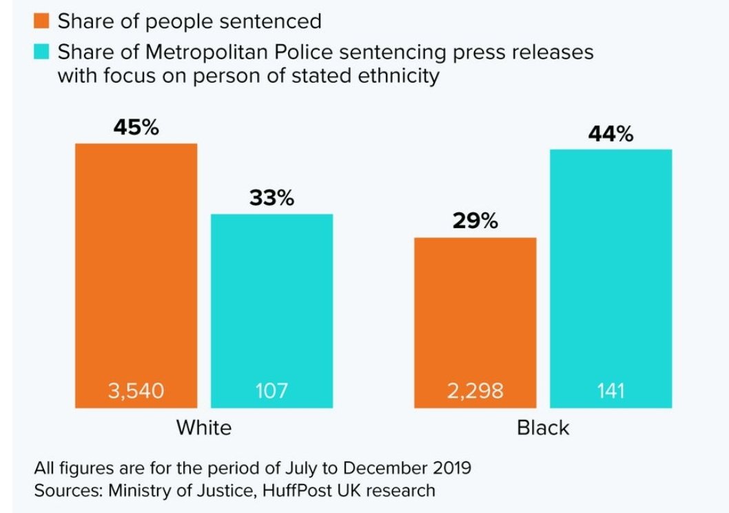 The Met Police is more likely to issue details of a criminal sentencing if it involves a Black personWe're assured there's no institutional racism in the UK, so there MUST be another explanation.Remember,  #TryNotToBeRacist