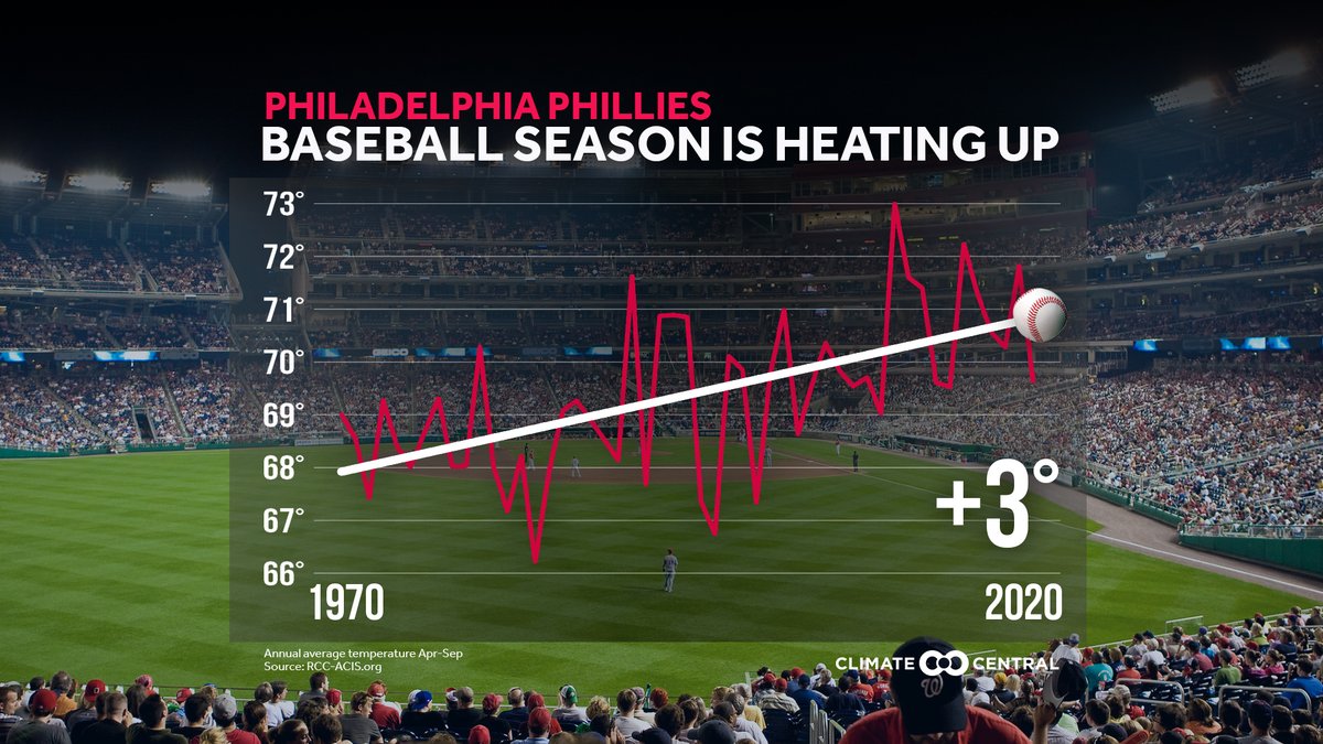 Tomorrow is #OpeningDay for our <a href="/Phillies/">Philadelphia Phillies</a>! While I can't wait Aaron Nola's first pitch, here's a reminder from our friends <a href="/ClimateCentral/">Climate Central</a> about how baseball season is literally heating up...