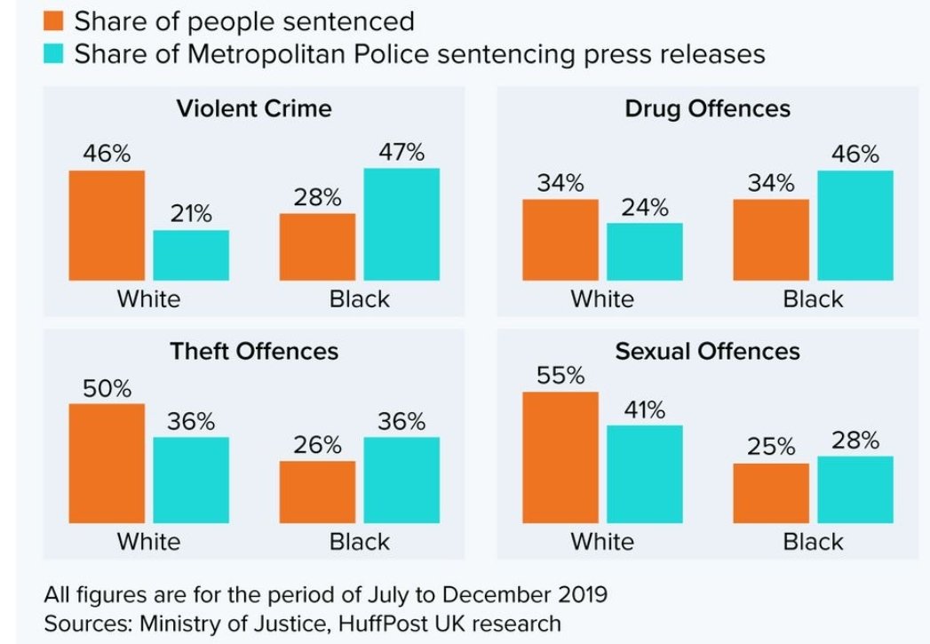 And when it comes to violent crime and drug offences, it just gets worse. There absolutely has to be an explanation as to why the Met would do that, right?So what could it be if its not institutional racism? And remember,  #TryNotToBeRacist