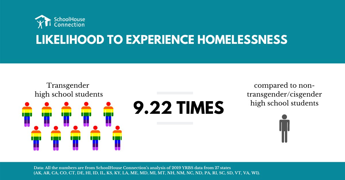 SchoolHouseConn's tweet photo. High school students who identify as trans are 9.22 times more likely to experience #homelessness. In schools, equity and safety for all #LGBTQ students, including those who experience homelessness, requires a deliberate, district-wide commitment over time. #TransDayOfVisibility https://t.co/FAy2mBnEp7