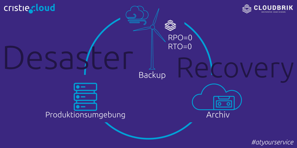 Zum #WorldBackupDay gehört nicht nur das Sichern der Unternehmensdaten. Noch wichtiger ist eine umfassende #DisasterRecovery-Strategie. Wenn sich Ihr Unternehmen keinen Ausfall leisten kann, sollten Sie gleich einen unverbindlichen Test mit uns vereinbaren cristie.de/anfrage-disast…