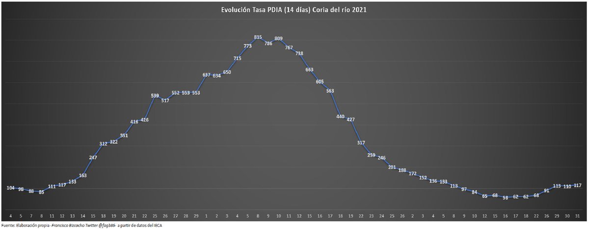 fagb86's tweet photo. Tasa de pruebas de detección de infección activa (PDIA) en #CoriadelRío que reflejan la evolución de la #Covid_19 en la localidad en 2021. https://t.co/zn2W5FIhZx