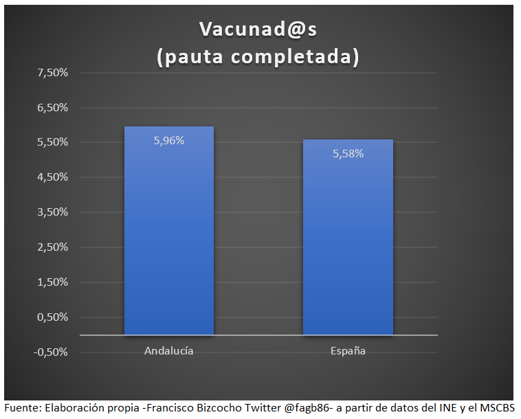 fagb86's tweet photo. Porcentaje de población vacunada frente a la #Covid_19 en España y Andalucía. https://t.co/jxeF1AIhpg