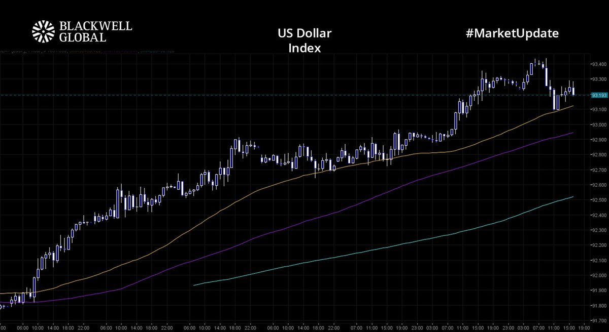 BlackwellGlobal's tweet image. The #USDollar keeps rising as vaccinations continue and the #USyield keeps the #usd attractive. 

#EURUSD and #GBPUSD were unable to make any headway earlier. The common currency in the mid-1.17s with Cable around 1.3770. 

#XAUUSD plunges beneath $1,700. #USOIL is steady at $60.