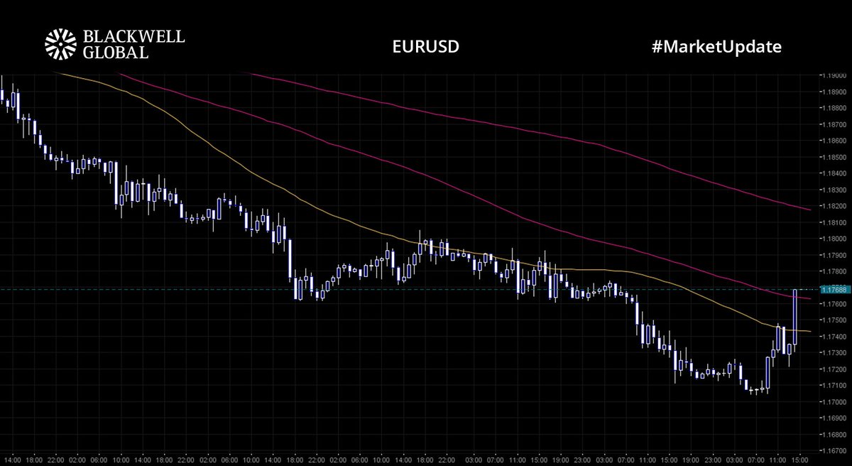 BlackwellGlobal's tweet image. The #USDollar keeps rising as vaccinations continue and the #USyield keeps the #usd attractive. 

#EURUSD and #GBPUSD were unable to make any headway earlier. The common currency in the mid-1.17s with Cable around 1.3770. 

#XAUUSD plunges beneath $1,700. #USOIL is steady at $60.