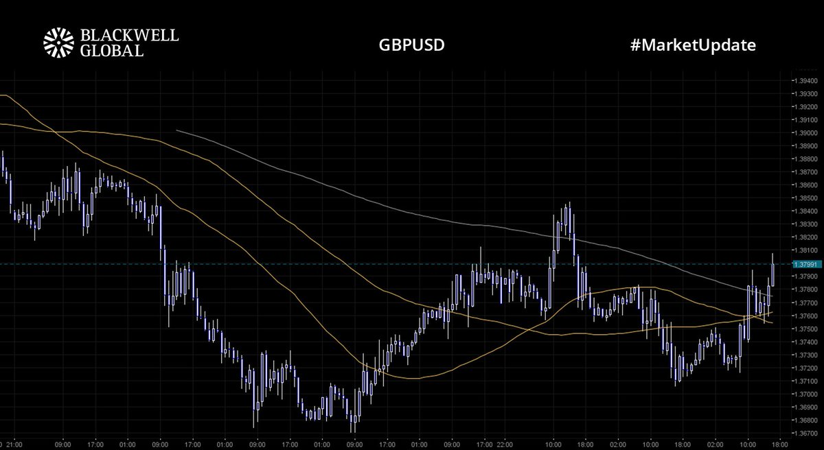 BlackwellGlobal's tweet image. The #USDollar keeps rising as vaccinations continue and the #USyield keeps the #usd attractive. 

#EURUSD and #GBPUSD were unable to make any headway earlier. The common currency in the mid-1.17s with Cable around 1.3770. 

#XAUUSD plunges beneath $1,700. #USOIL is steady at $60.