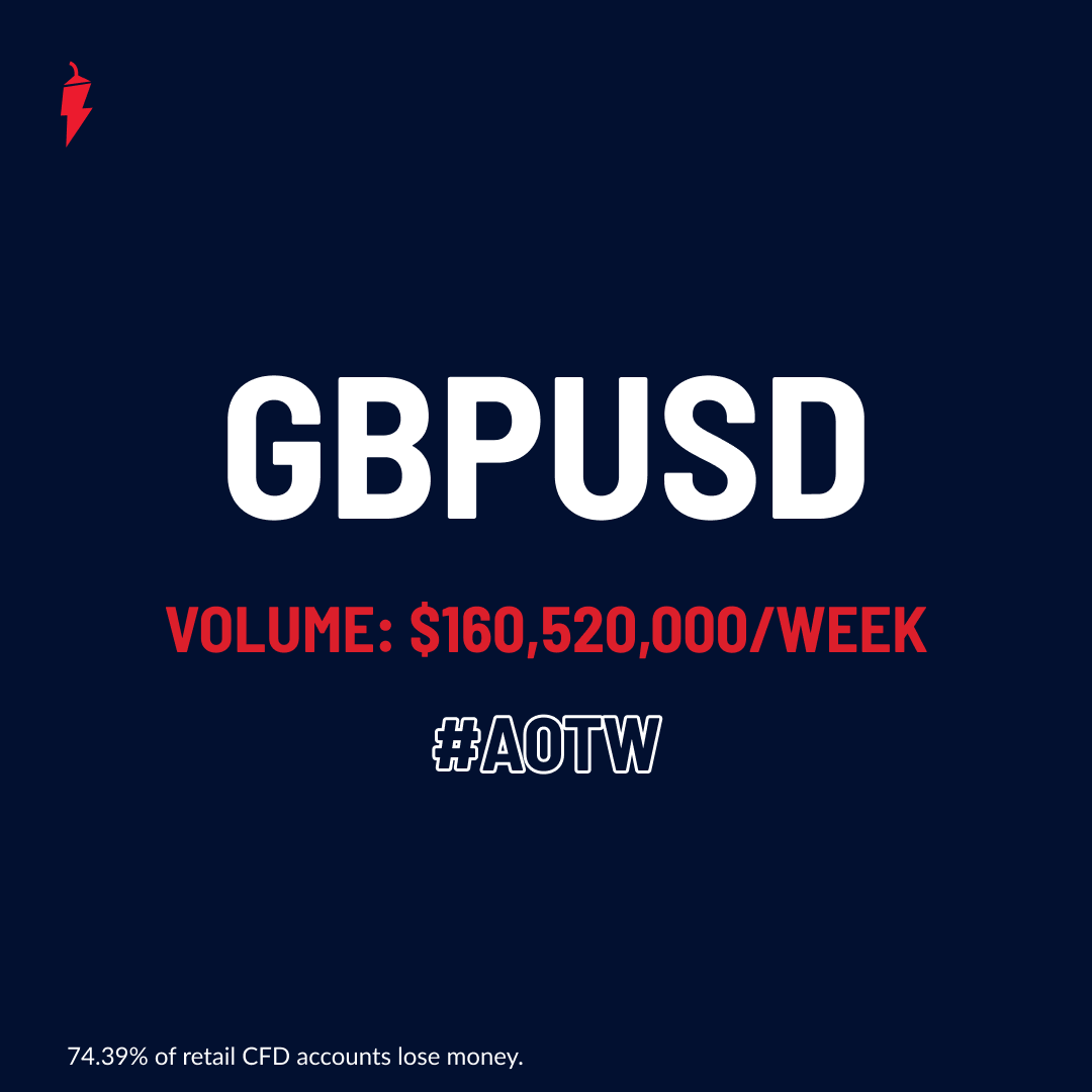 nagacapitalcom's tweet photo. Most traded pair of the week on NAGA: British Pound vs US Dollar ➡️ https://t.co/xQTiGQMvXN 📈 #assetoftheweek #aotw
⠀
#NAGAinvesting #NAGAapp #trading #wealth https://t.co/rZa8VDHinC