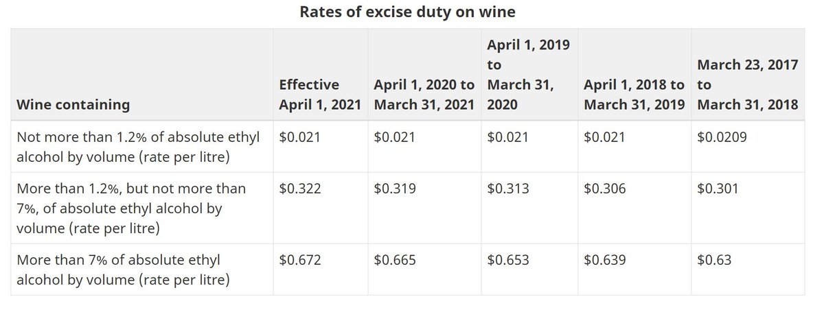 Tomorrow the excise duty rate on wine increases to $0.67 cents a litre. This is an automatic tax that has a direct negative impact on jobs and investment.  Now is not the time to raise taxes on businesses! #CorkTheTax <a href="/cafreeland/">Chrystia Freeland</a>