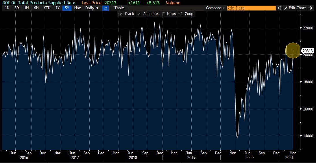 JavierBlas's tweet photo. CHART OF THE DAY: Recovering from the Texas freeze, US refiners processed last week the most oil since the pandemic started. @EIAgov shows refinery inputs of 14.9 million b/d. Total product supplied (demand proxy) was 2nd highest since pandemic started at ~20.3m b/d | #OOTT https://t.co/zZEftUgt50