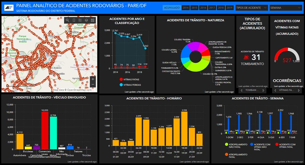 Derek Law Nice Gov Df Traffic Accidents Dashboard Built On Arcgisdashboards T Co H79ekfz6j9 Brasilia Dot Transportation Roads Govtech Gio Gis Esri Arcgis Mapping Imagem Oficial Esri Esritransport Arcgisapps