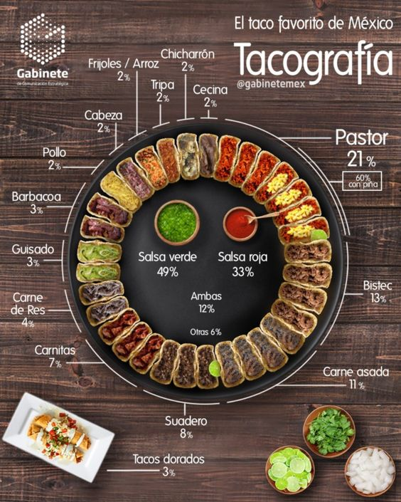 webcamsdemexico's tweet photo. #HoraDeComer.

He aquí los tipos de tacos mas consumidos en #Mexico... 😬🤤🌮
¿Cuál crees que sea el primer lugar? 
#DíaDelTaco.

Vía: @MxEnImagenes.
https://t.co/CkkDeJrjFw