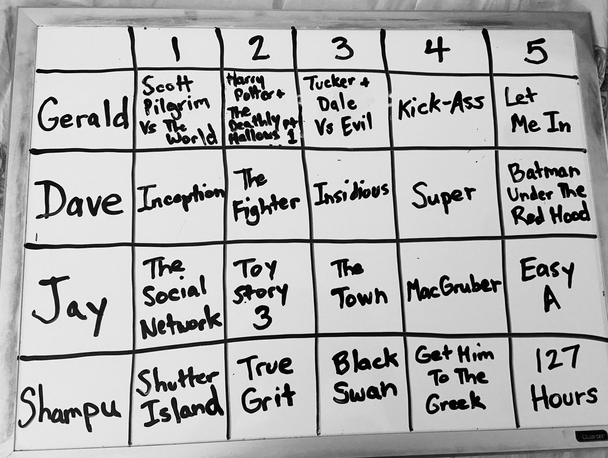 🚨 TIME TO VOTE, MOVIE GEEKS! 

Check out this week's 2010 #FantasyMovieDraft board &amp; pick the drafter with the BEST team of 5 films in the poll below! 👇#FilmTwitter

Top 2 vote getters advance to the next round!

🎧 LISTEN: linktr.ee/moviegeekcast
