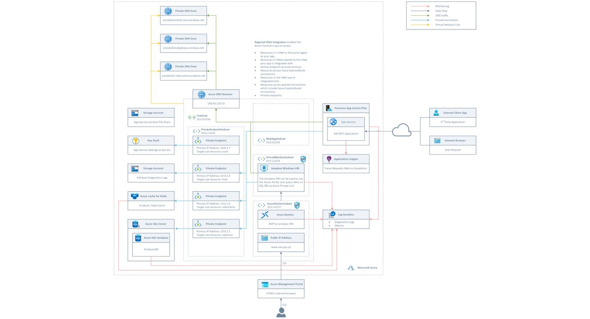 babosbird's tweet photo. https://t.co/EM4JWErMwo shows how an #AspNetCore #WebApp/#AppService running in a #Premium #AppServicePlan with regional #VNET integration can read settings from #KeyVault, access #AzureCacheForRedis and #AzureSQLDB and #KeyVault via a #PrivateEndpoint. #Redis #Azure #Networking. https://t.co/sX06PQ67nj