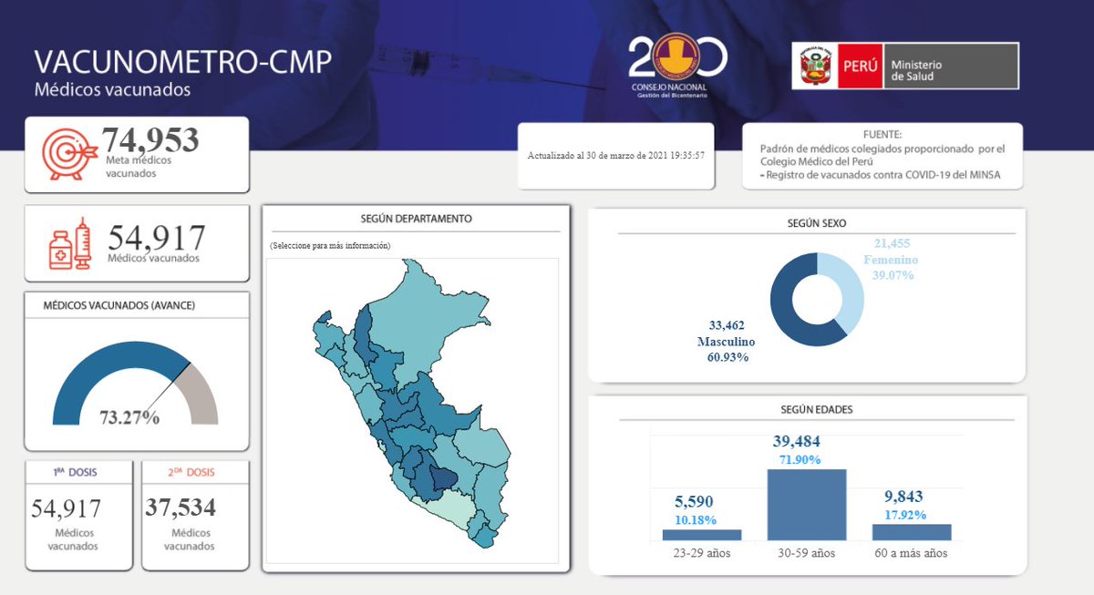 MariaCespedesc's tweet photo. 🚨ALERTA
Según el vacunómetro del @CMP_PERU todavía faltan 20,036 médicos en vacunarse, sin contar a todo el personal de salud que labora en un nosocomio. Señor Ministro @ougarteu por favor, recomendamos que acelere el proceso de vacunación, cada segundo cuenta. @Minsa_Peru https://t.co/MI2y36O4Sc