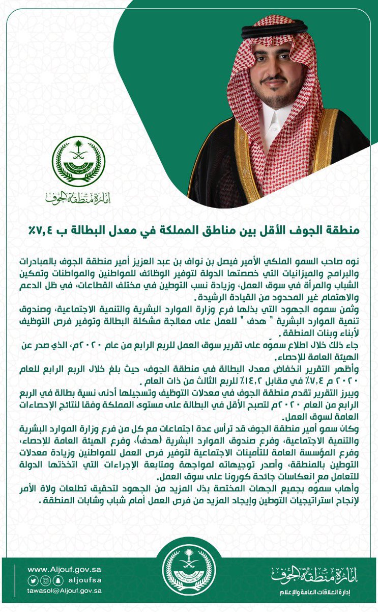 AljoufSA's tweet photo. #إمارة_الجوف 
#منطقة_الجوف الأقل بين مناطق المملكة في معدل البطالة بـ 7.4% .
وسمو أمير #منطقة_الجوف : المبادرات التي خصصتها الدولة لتوفير الوظائف مكنت المواطنين والمواطنات في سوق العمل .
https://t.co/Dz0P0afWXt
#استثمر_بالجوف 
@HRSD_SA @HRDFNews @SaudiVision2030 https://t.co/JvMHgdNzsE