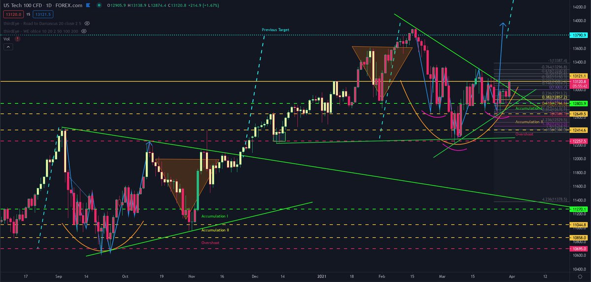 "bUT thA st0oPid crAYoN fRaCTalZ chaRTz mAkE mY EYeZ Ble3D"- Big position size w tight invalidation for an epic RR trading setup- A little patience- Not succumbing to fear when the masses collapse.Resistance looking strongPulled 15% back again ndx profit