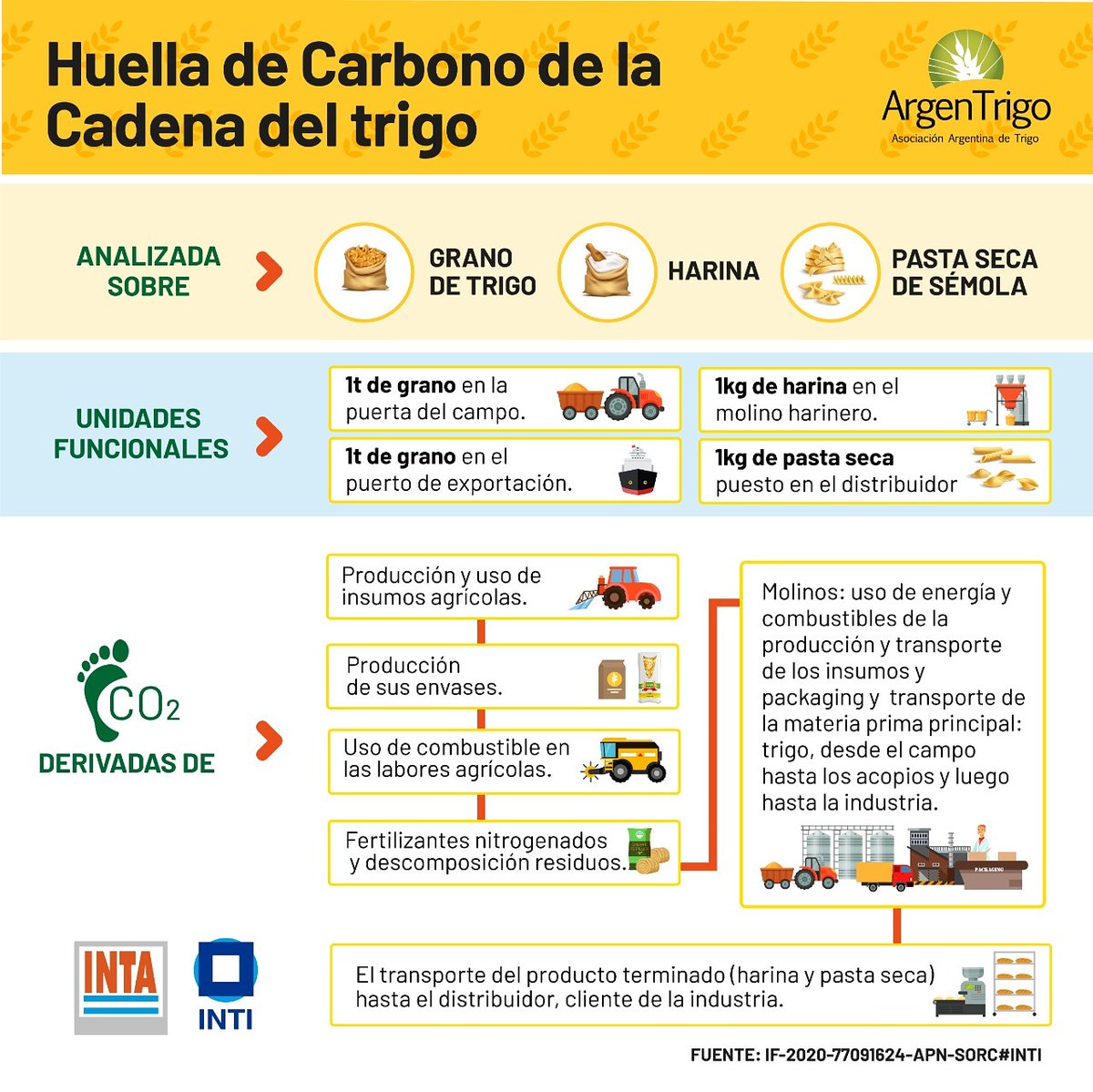 ArgenTrigo's tweet photo. 👣 HUELLA DE CARBONO DE LA CADENA DE TRIGO ARGENTINA 👣
❔Sobre qué productos fue analizada❔
❓Cuáles fueron las unidades funcionales tomadas❓ https://t.co/ojso08QcRV