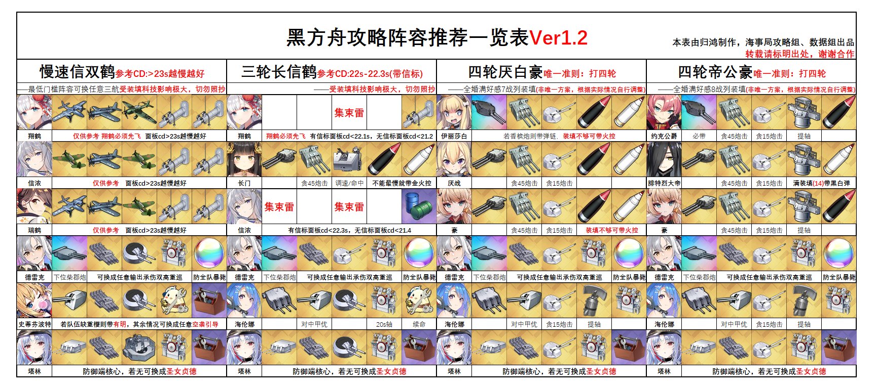 Jin アズールレーン 大陸 Wiki 攻略組がアクロmeta戦テンプレートをver1 2に更新した 左の列から 空母スロー発艦編成 発艦cd 23s できるだけ遅くして 空母3回発艦編成 参考発艦cd 22s 22 3s ビーコン込み 戦艦4回斉射編成ロイヤルバージョン Jin アズールレーン 大陸 Wiki 攻略組がアクロmeta戦テンプレートをver1 2に更新した 左の列から 空母スロー発艦編成 発艦cd 23s できるだけ遅くして 空母3回発艦編成 参考発艦cd 22s 22 3s ビーコン込み 戦艦4回斉射編成ロイヤルバージョン