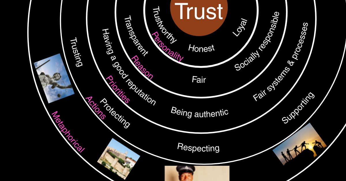 QiValueSystems's tweet photo. Our best work uses a text analysis model we call the Q.i. MAPPER. There are 6 dimensions of language we analyze with MAPPER: Metaphorical, Actions, Personality, Priorities, Emotions, and Reason. Here are a few ways an emotion like “trust” manifests across the MAPPER framework: https://t.co/4rzb3grOTB