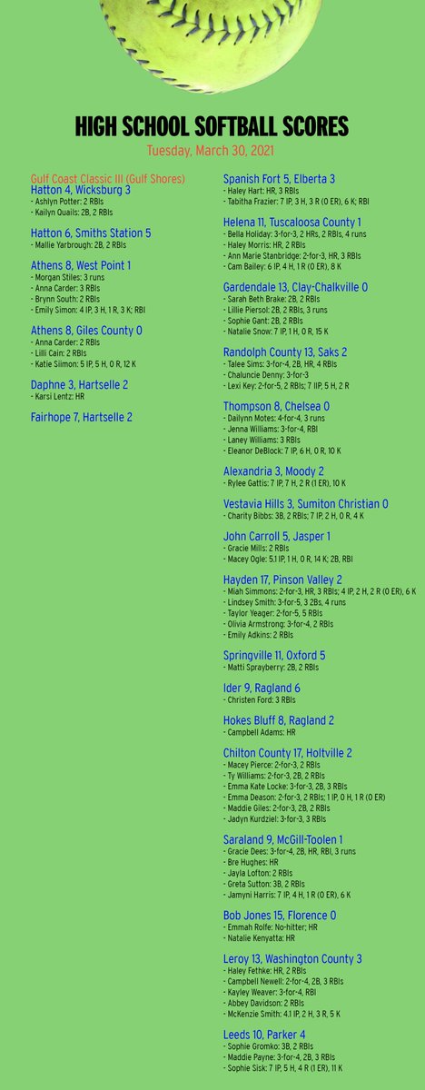 KyleParmley's tweet photo. High school softball from Tuesday:
- @Hatton_Softball and @AthensSoftball win 2 at the beach
- @emmah_rolfe hits a tank and throws a no-hitter for @bjhssoftball
- @BibbsCharity throws a shutout and drives in 2 for @1rebelsoftball https://t.co/PnfNL7c9pR