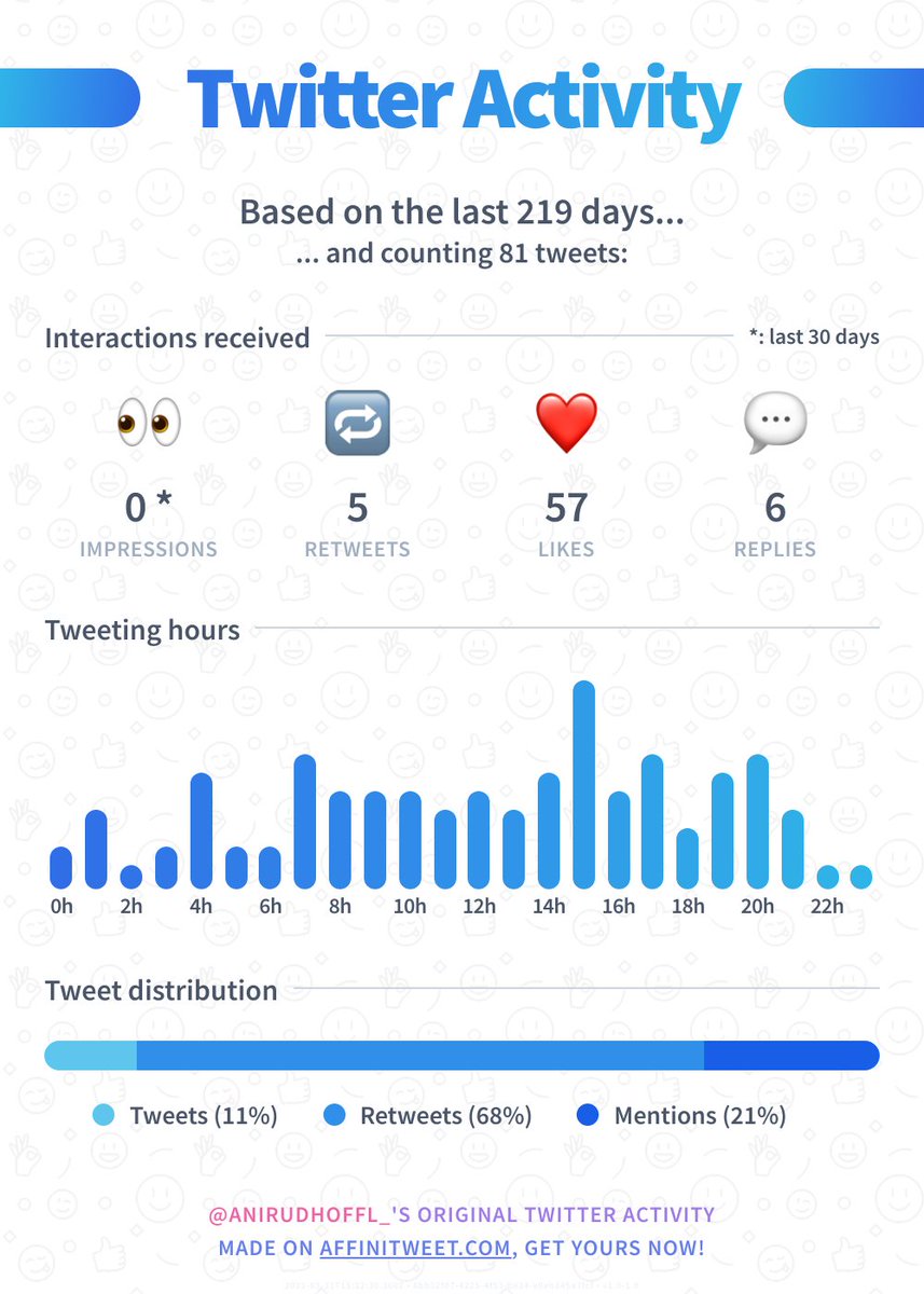 Anirudhoffl_'s tweet photo. ✨ Twitter Activity

Here's my account statistics from the past 219 days. Do you have better interactions?

➡️ https://t.co/6pmkfrjKFc https://t.co/k19zNvgpFP