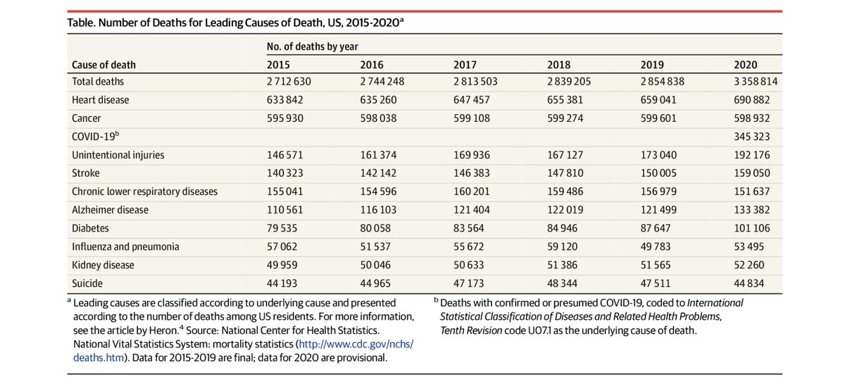 MrJHealth's tweet photo. Top 10 causes of death in the United States for 2015-2020. As predicted, COVID-19 is third on the list with 345,323 deaths. Provisional data from @CDCMMWR https://t.co/JvkJbcXpSr https://t.co/JYIQwiqBUG