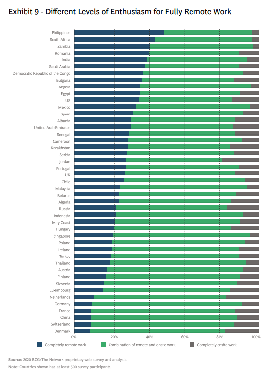 Derek_data's tweet photo. Levels of enthusiasm by country for fully remote work #globalhiring #appcast https://t.co/NyMYyEvD99