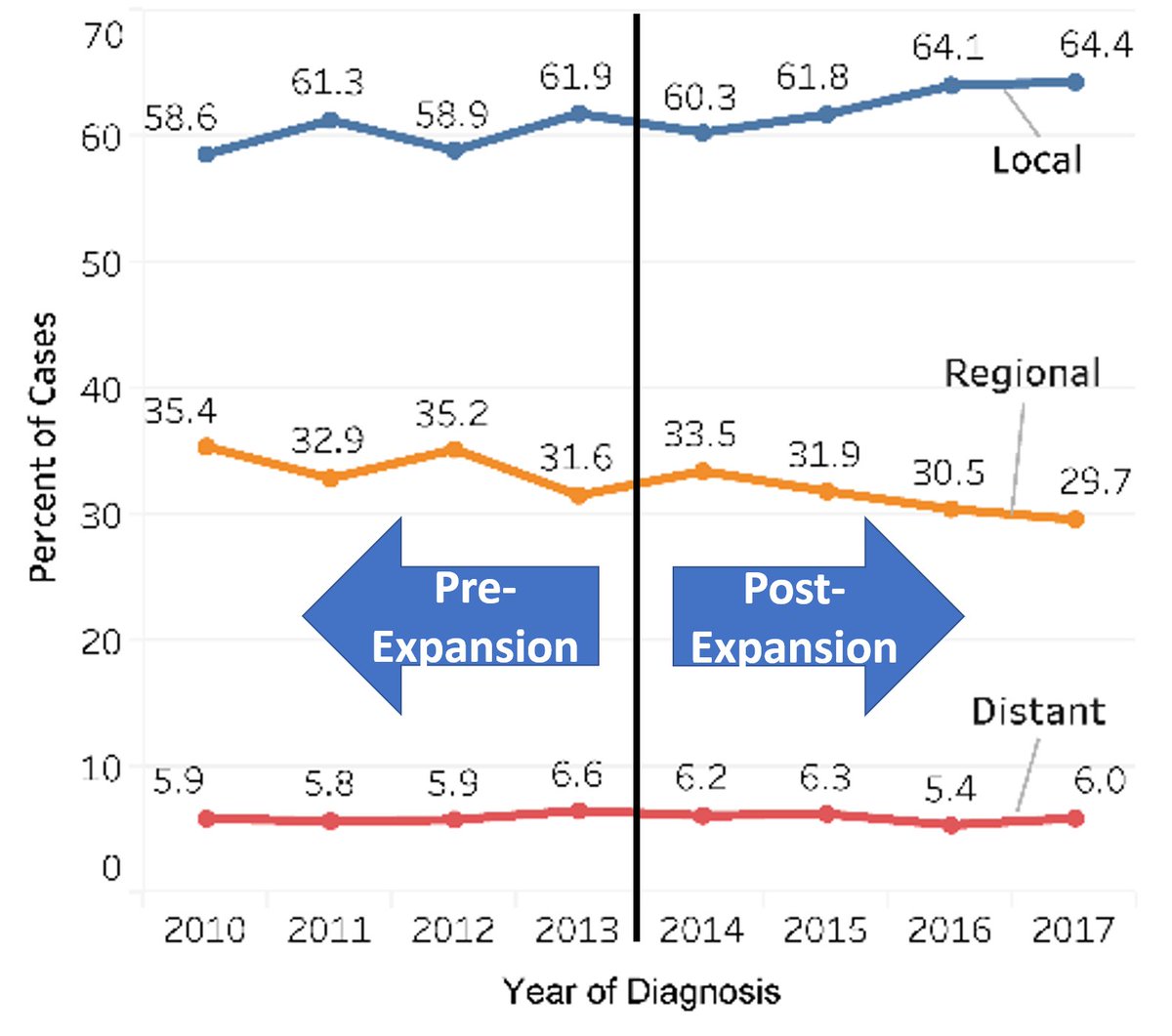 weichuandong's tweet photo. @ASPrevOnc 1/4 Ohio expanded Medicaid in 2014. Since then percent local stage cases increased &amp; regional stage cases decreased, suggesting that more women were diagnosed earlier after Medicaid expansion. 
@UrielKim7 @SKoroukian @JenniferTsuiPhD JohnieRose GregoryCooper @KoroukianLab https://t.co/agjroEqafG